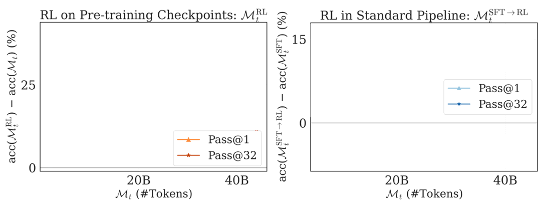 We analyze the effect of RL across intermediate pretraining checkpoints