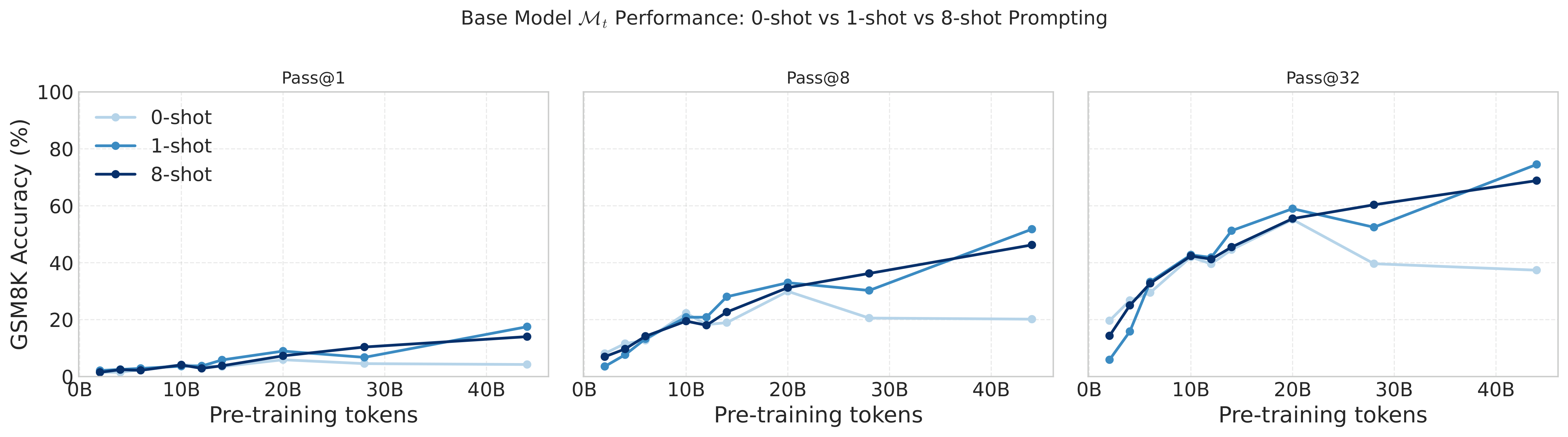 n-shot prompting ablation (0/1/8-shot) for evaluating base checkpoints on GSM8K and MATH pass@k.