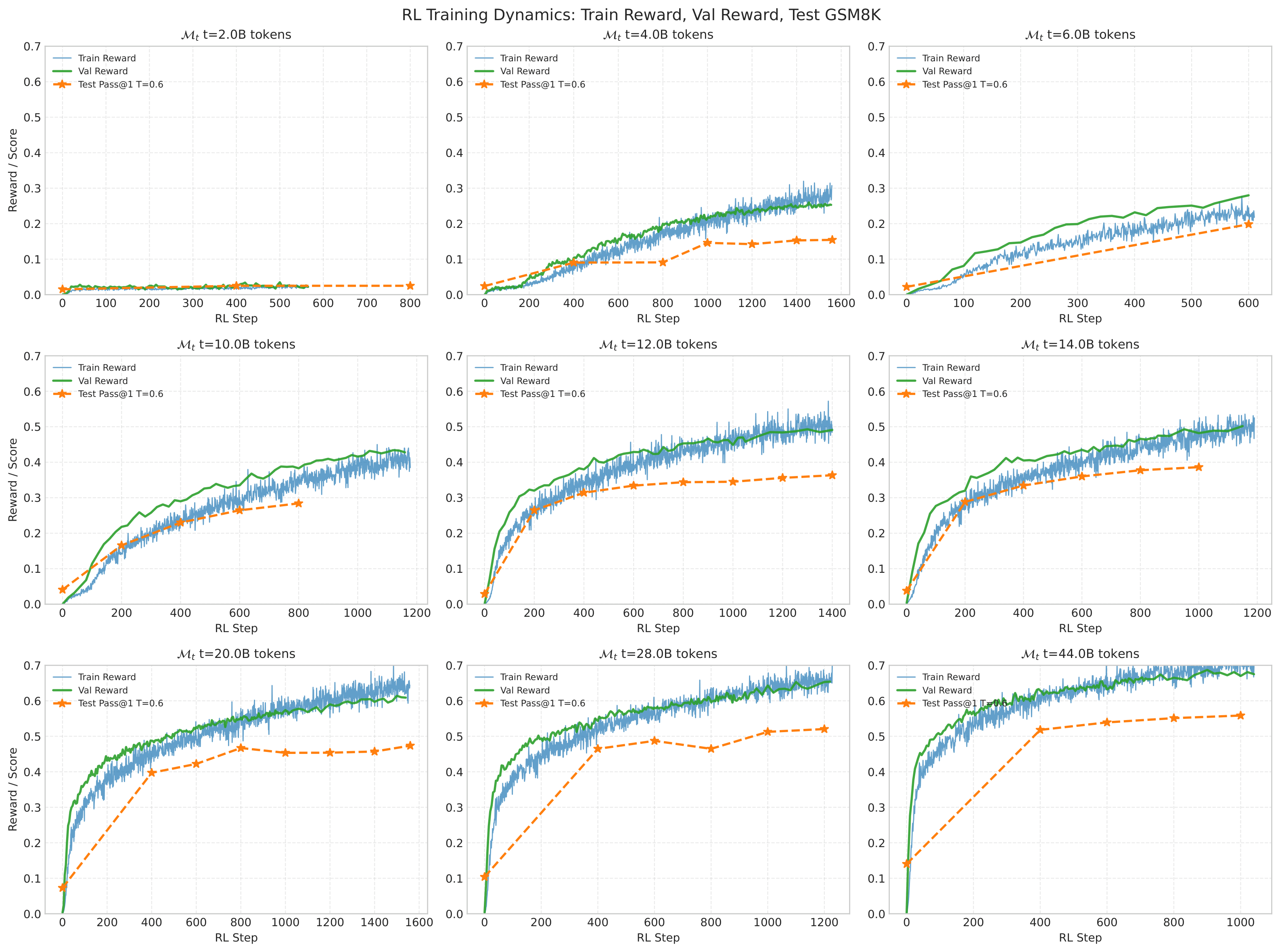 RL train/val reward and GSM8K pass@1 over RL steps for multiple pretraining checkpoints.
