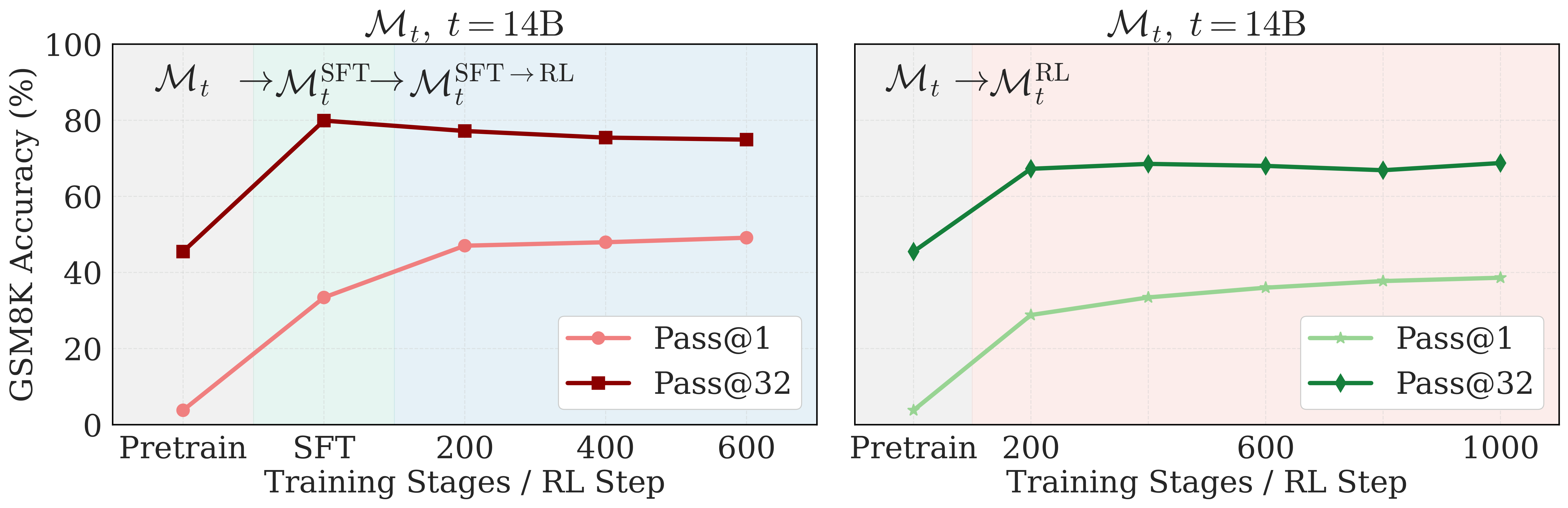 Training dynamics: sharpening vs expansion
