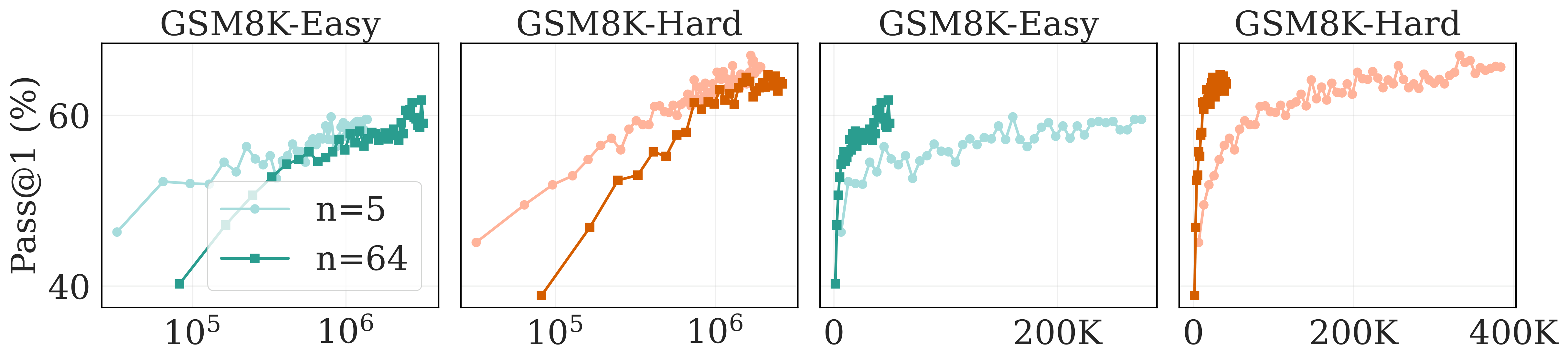 Rollout scaling trade-offs