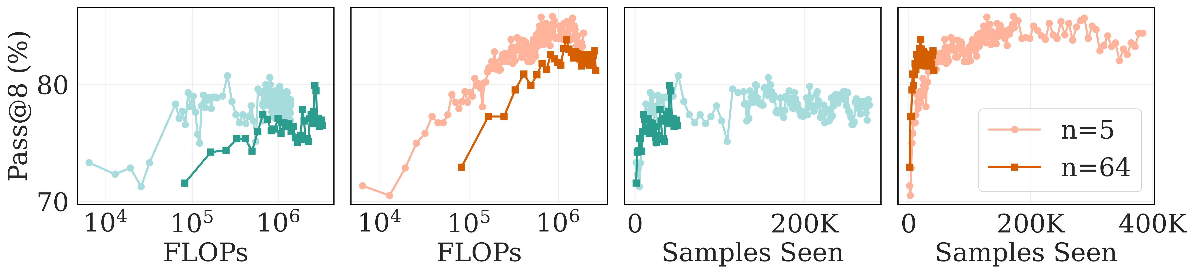 pass@1 and pass@8 for different rollout counts