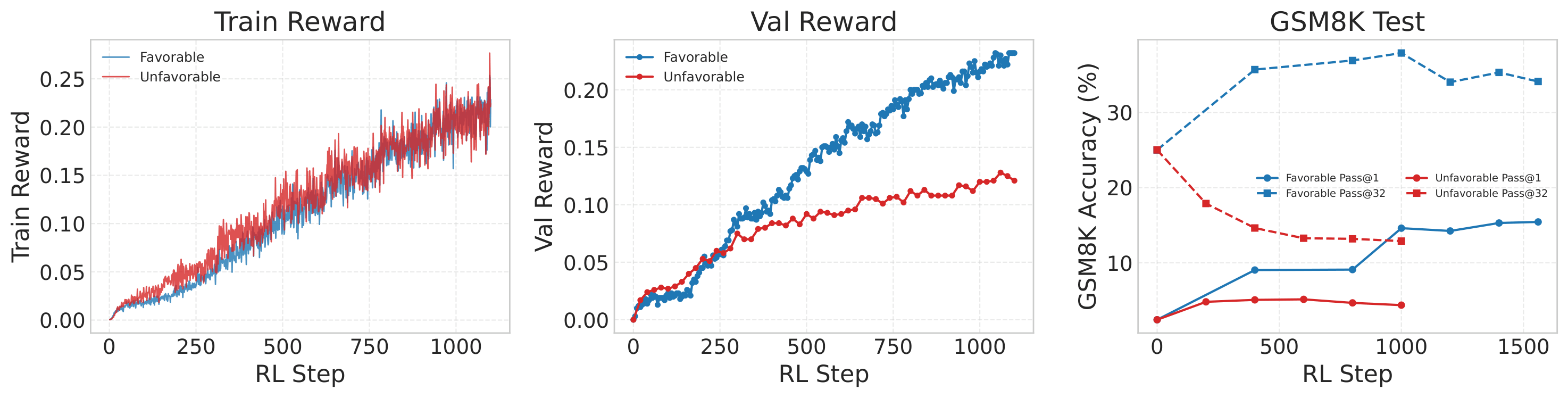 Seed brittleness at early checkpoints