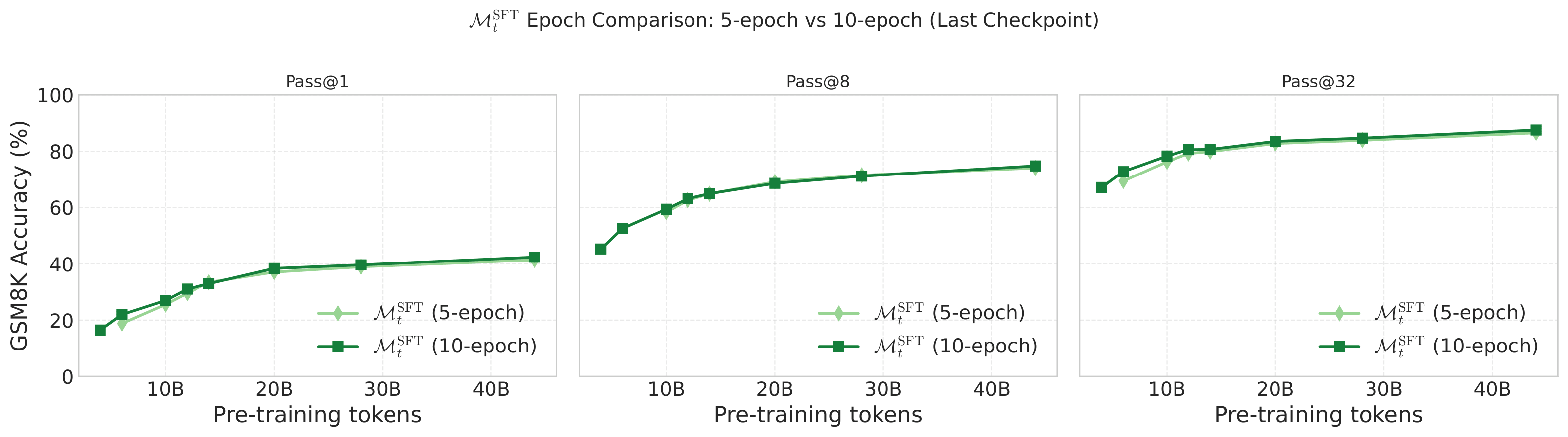 SFT epoch comparison (5 vs 10 epochs) showing convergence across checkpoints on GSM8K pass@k.