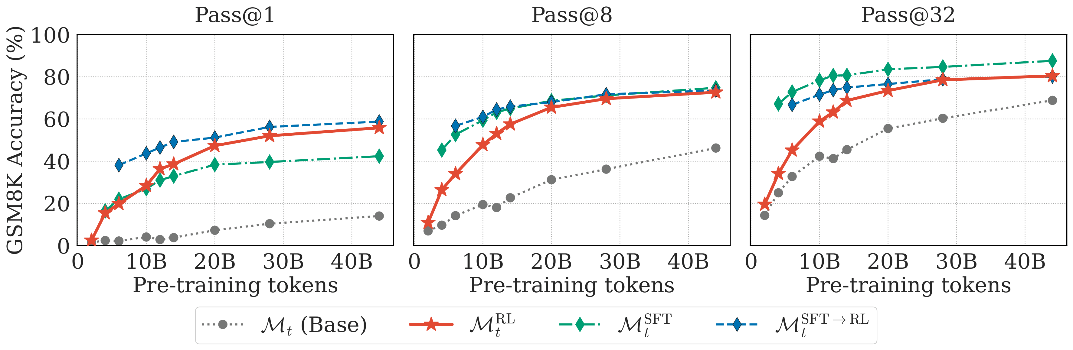 GSM8K results across checkpoints