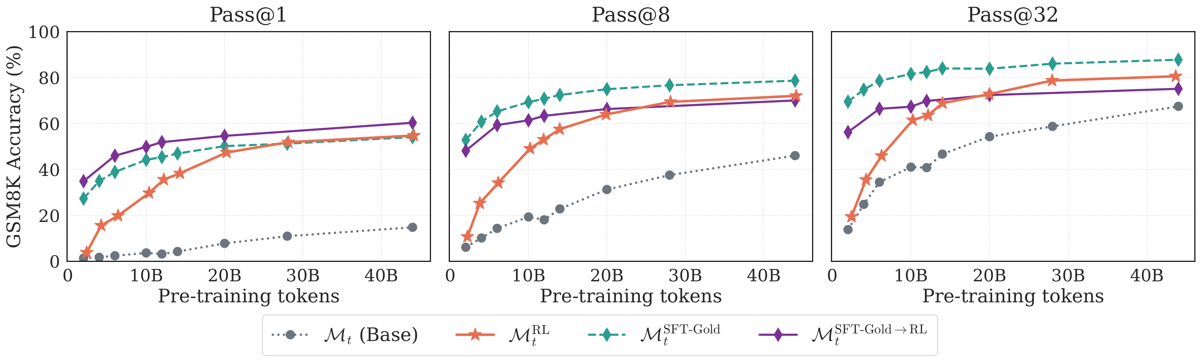 GSM8K results with SFT-Gold