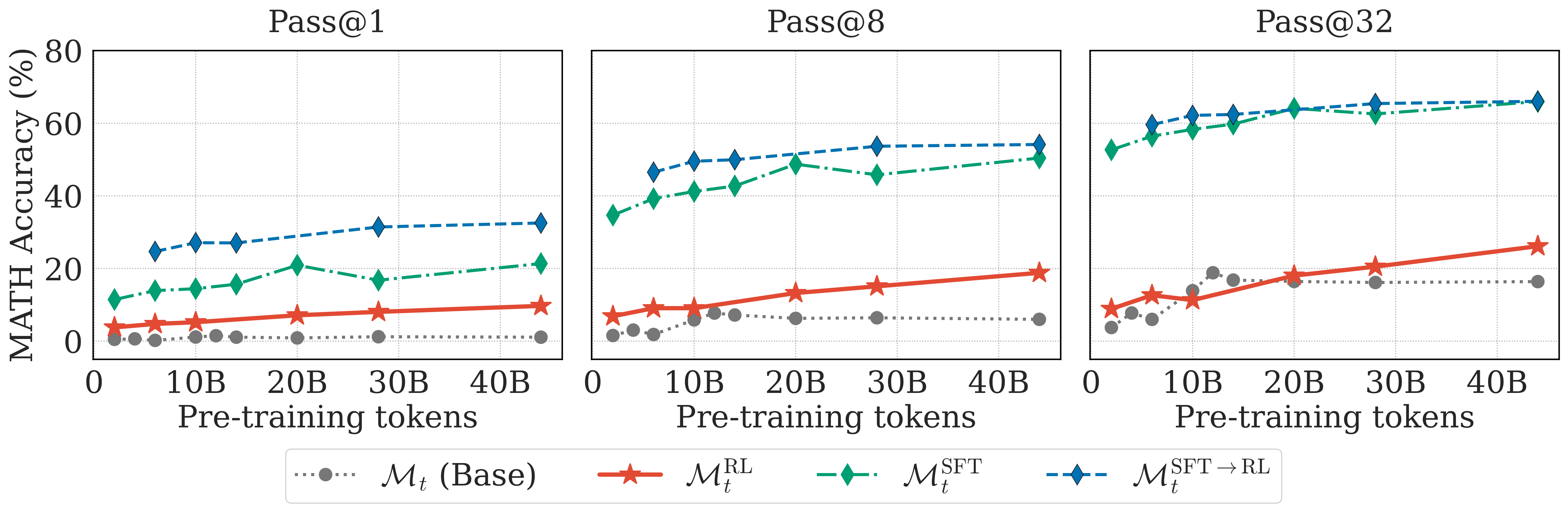 MATH results across checkpoints