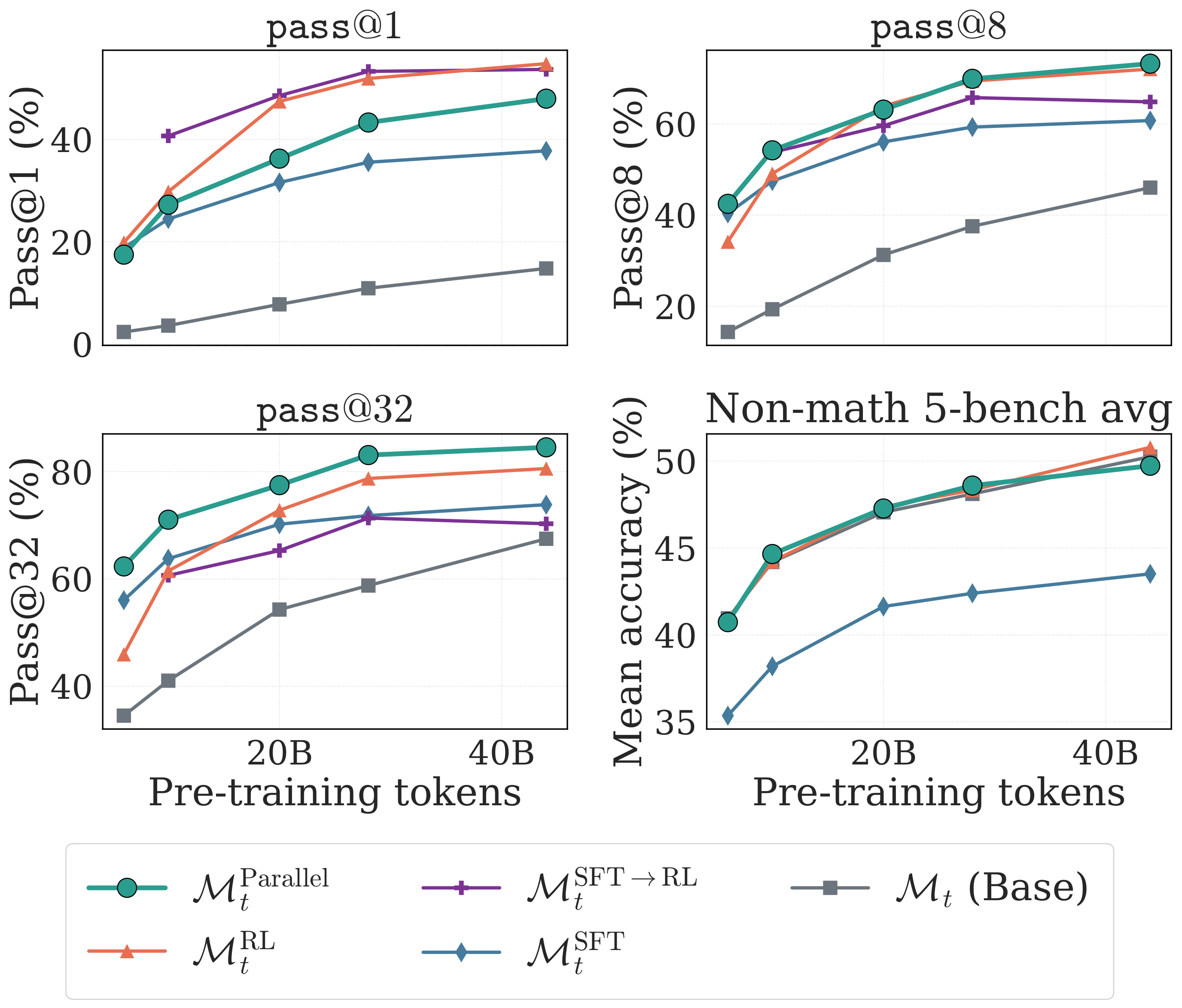 Parallel averaging results